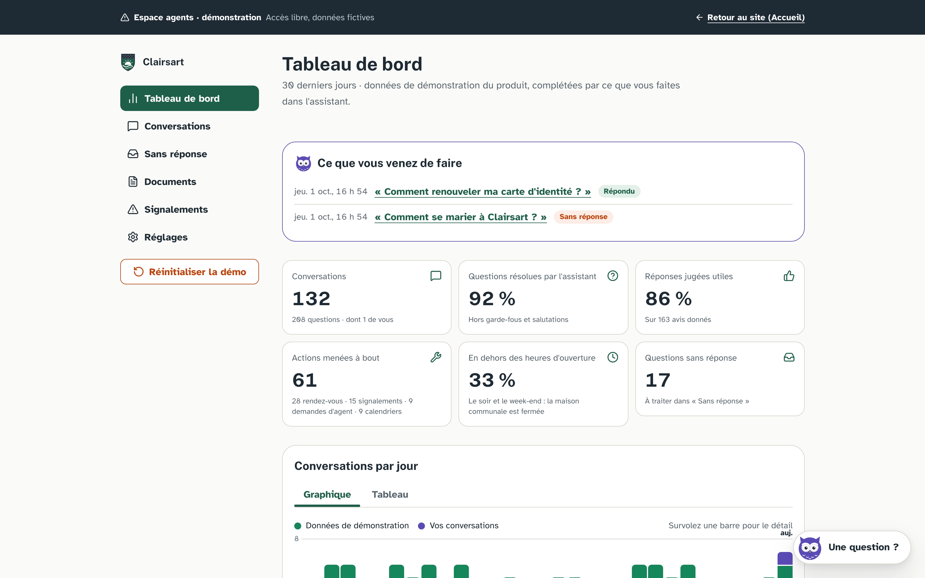 Tableau de bord du back-office : bloc « Ce que vous venez de faire » avec deux questions du visiteur, six indicateurs et le début du graphique des conversations par jour.